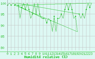 Courbe de l'humidit relative pour Lappeenranta