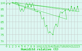 Courbe de l'humidit relative pour Maastricht / Zuid Limburg (PB)