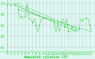 Courbe de l'humidit relative pour Platform P11-b Sea