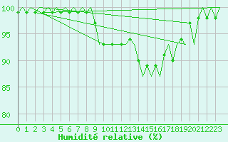 Courbe de l'humidit relative pour Wittmundhaven