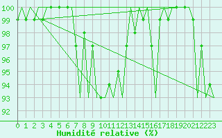 Courbe de l'humidit relative pour Jonkoping Flygplats