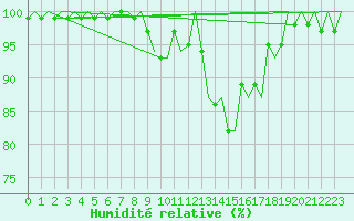 Courbe de l'humidit relative pour Cork Airport