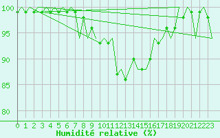 Courbe de l'humidit relative pour Holzdorf