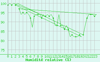 Courbe de l'humidit relative pour Duesseldorf
