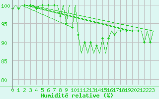 Courbe de l'humidit relative pour Platform A12-cpp Sea