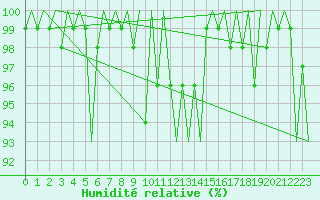 Courbe de l'humidit relative pour Beograd / Surcin