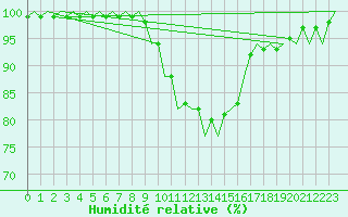 Courbe de l'humidit relative pour Gilze-Rijen