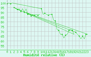 Courbe de l'humidit relative pour Le Goeree