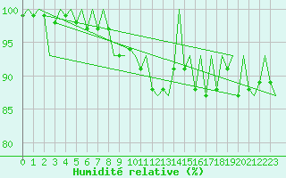 Courbe de l'humidit relative pour Genve (Sw)