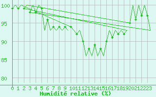 Courbe de l'humidit relative pour Leipzig-Schkeuditz