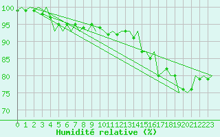 Courbe de l'humidit relative pour Wunstorf