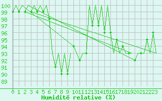 Courbe de l'humidit relative pour Szeged