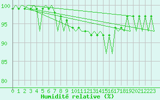 Courbe de l'humidit relative pour Groningen Airport Eelde