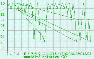 Courbe de l'humidit relative pour Waddington