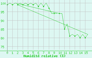 Courbe de l'humidit relative pour Rost Flyplass