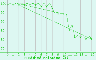 Courbe de l'humidit relative pour Rost Flyplass