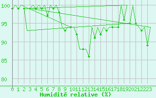 Courbe de l'humidit relative pour Bonn (All)