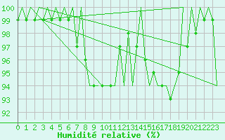 Courbe de l'humidit relative pour Tiree