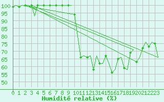 Courbe de l'humidit relative pour Gerona (Esp)
