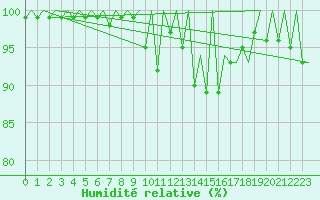 Courbe de l'humidit relative pour Jersey (UK)