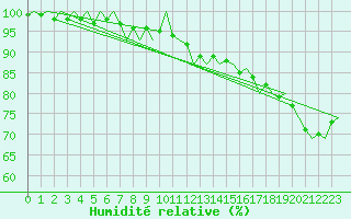 Courbe de l'humidit relative pour Celle