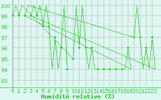 Courbe de l'humidit relative pour Islay