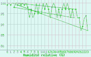 Courbe de l'humidit relative pour Buechel