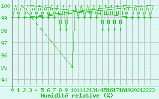 Courbe de l'humidit relative pour Leon / Virgen Del Camino