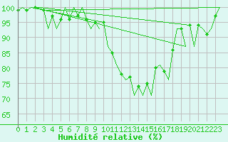 Courbe de l'humidit relative pour Volkel