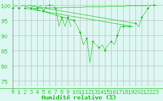 Courbe de l'humidit relative pour Schaffen (Be)