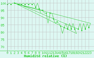 Courbe de l'humidit relative pour Buechel