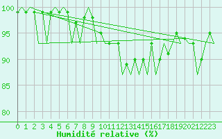 Courbe de l'humidit relative pour Frankfort (All)