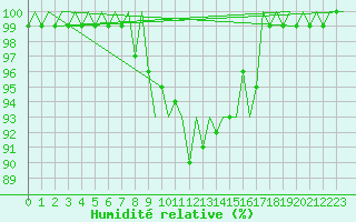 Courbe de l'humidit relative pour Lechfeld