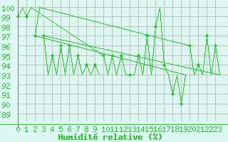Courbe de l'humidit relative pour Hammerfest