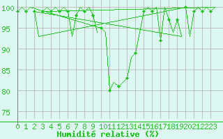 Courbe de l'humidit relative pour Kristiansand / Kjevik