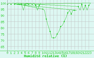 Courbe de l'humidit relative pour Groningen Airport Eelde
