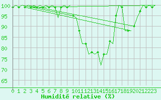 Courbe de l'humidit relative pour Lechfeld