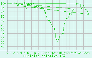 Courbe de l'humidit relative pour Groningen Airport Eelde