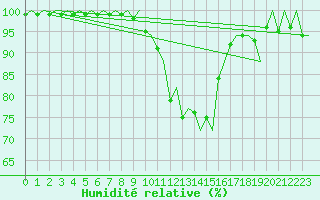 Courbe de l'humidit relative pour Grenchen