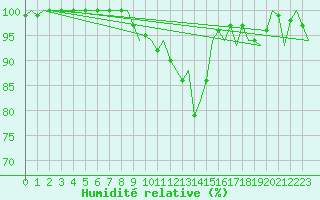 Courbe de l'humidit relative pour Ronneby