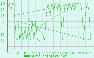Courbe de l'humidit relative pour Asturias / Aviles