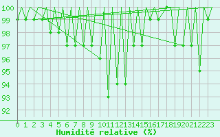 Courbe de l'humidit relative pour Locarno-Magadino