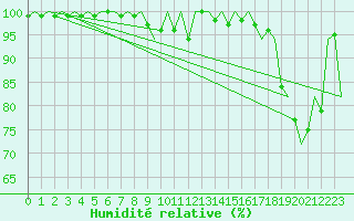 Courbe de l'humidit relative pour Porto / Pedras Rubras