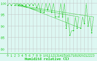 Courbe de l'humidit relative pour Menorca / Mahon