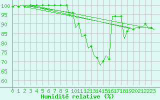 Courbe de l'humidit relative pour Kecskemet