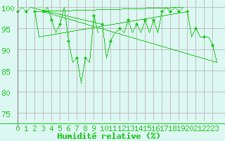 Courbe de l'humidit relative pour Rovaniemi
