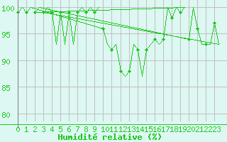 Courbe de l'humidit relative pour Grenchen