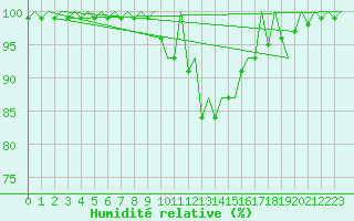 Courbe de l'humidit relative pour Lelystad