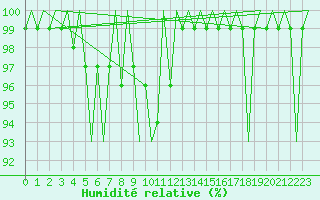 Courbe de l'humidit relative pour Buechel