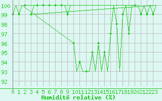Courbe de l'humidit relative pour Klagenfurt-Flughafen